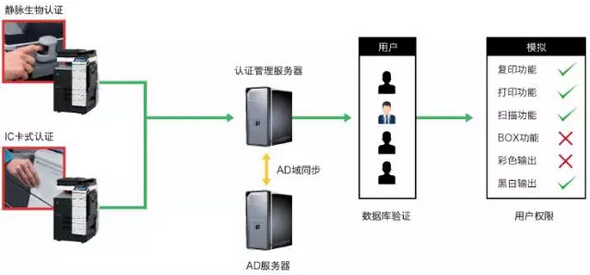 導入認證管理解決方案