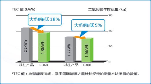 柯尼卡美能達bizhub C308 TEC值比以往產品有大幅降低