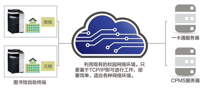 柯尼卡美能達(dá)CPMS校園自助文印解決方案工作流程圖-科頤辦公分享