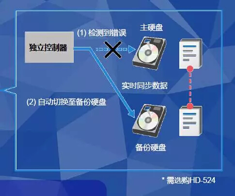雙硬盤鏡像功能保障數據安全-科頤辦公