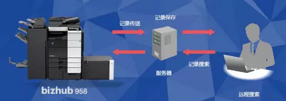 故障記錄自動收集和遠程搜索-科頤辦公