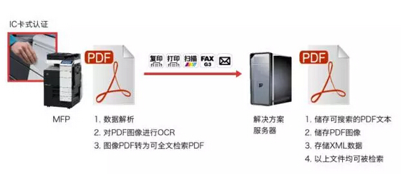 內(nèi)容管理 之 日志記錄-科頤辦公