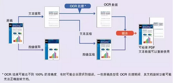 OCR識(shí)別生成可通過“關(guān)鍵字”檢索的PDF文件-科頤辦公