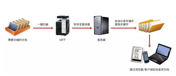 內(nèi)容管理 之 智能歸檔-科頤辦公