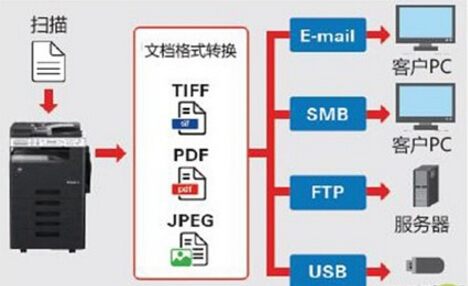 豐富的掃描推送方式-科頤辦公