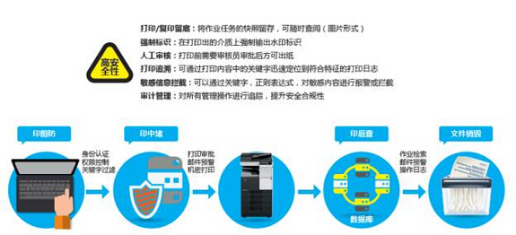 文印安全管理-科頤辦公分享