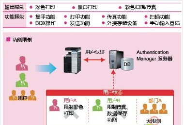 柯尼卡美能達C266合理的權限分配降低風險、提升效率-科頤辦公