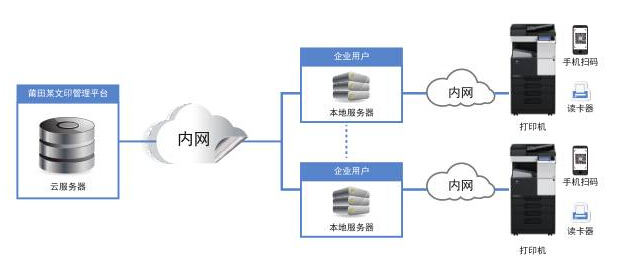 柯尼卡美能達私有云自助文印解決方案示意圖-科頤辦公分享