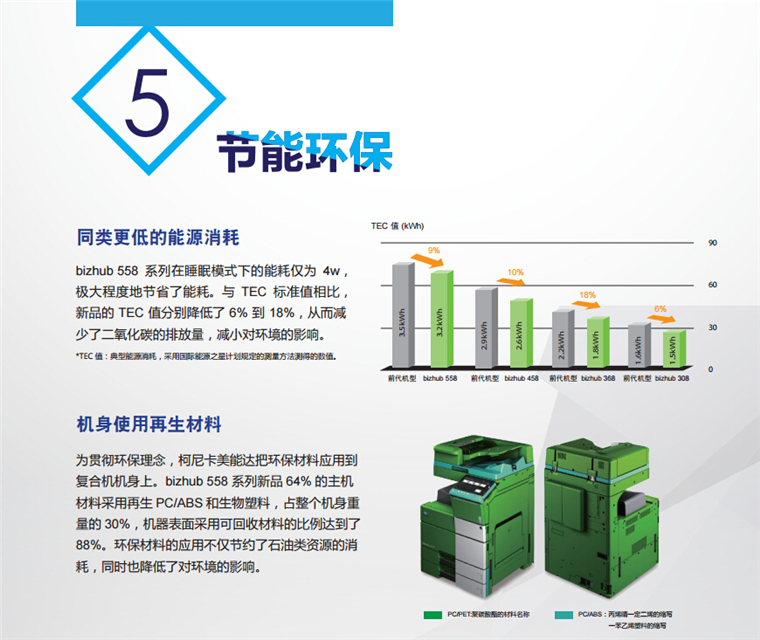 柯尼卡美能達458節能環保 同類更低的能源消耗，機身使用再生材料-科頤辦公