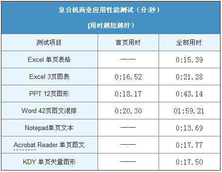  柯尼卡美能達(dá)C226應(yīng)用性能測(cè)試-科頤辦公