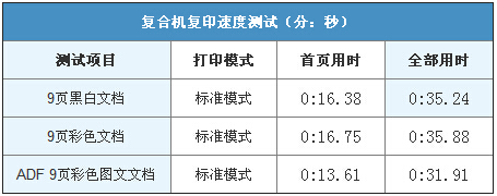 柯尼卡美能達(dá)C226復(fù)印速度測(cè)試-科頤辦公