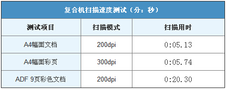 柯尼卡美能達(dá)C226掃描速度測(cè)試-科頤辦公