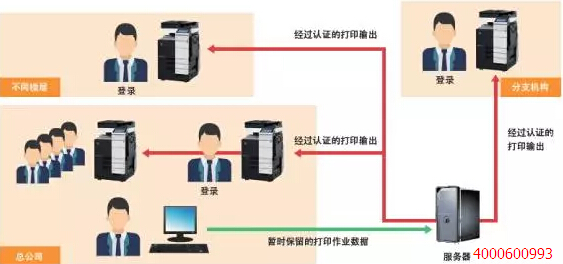 柯尼卡美能達漫游打印示意圖-科頤辦公