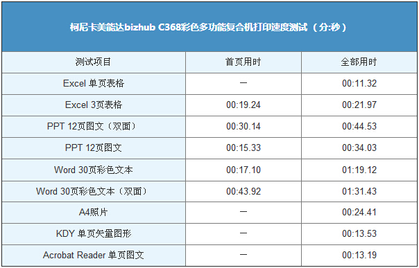 柯尼卡美能達(dá)bizhubC368復(fù)印機(jī)打印速度測(cè)試表-科頤辦公