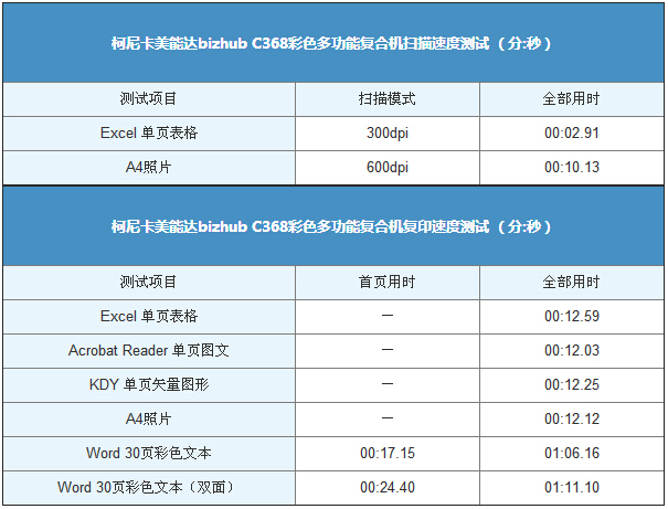 柯尼卡美能達(dá)C368掃描速度測(cè)試-科頤辦公