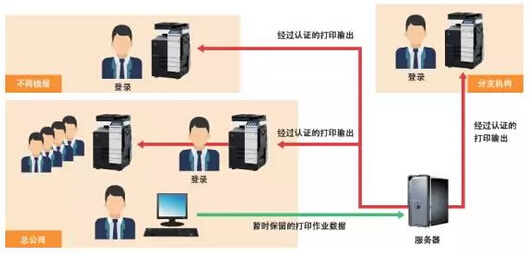柯尼卡美能達(dá)Follow-Me Print 漫游打印解決方案-科頤辦公