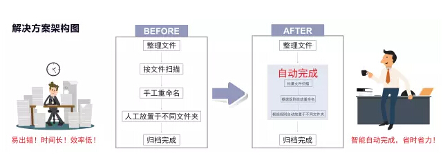 柯尼卡美能達ScanPath專業版智能掃描文檔處理解決方案-科頤辦公