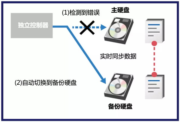 bizhub 658e系列雙硬盤鏡像功能