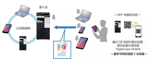 bizhub 658e系列 支持無線局域網接入點（Access Point）模式
