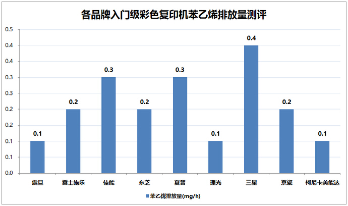 各品牌入門級(jí)彩色復(fù)印機(jī)苯乙烯排放量測評(píng)-科頤辦公
