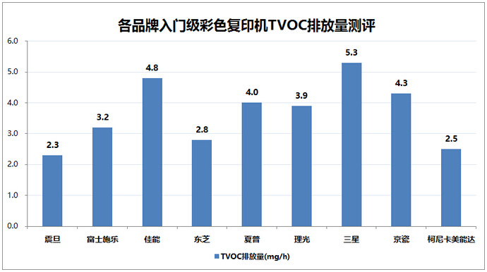 各品牌入門級(jí)彩色復(fù)印機(jī)TVOC排放量測評(píng)-科頤辦公